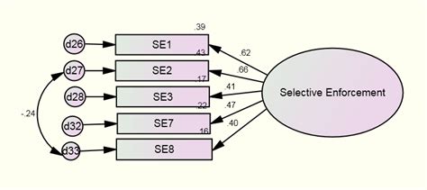 Revised Measurement Model For Selective Enforcement Download Scientific Diagram