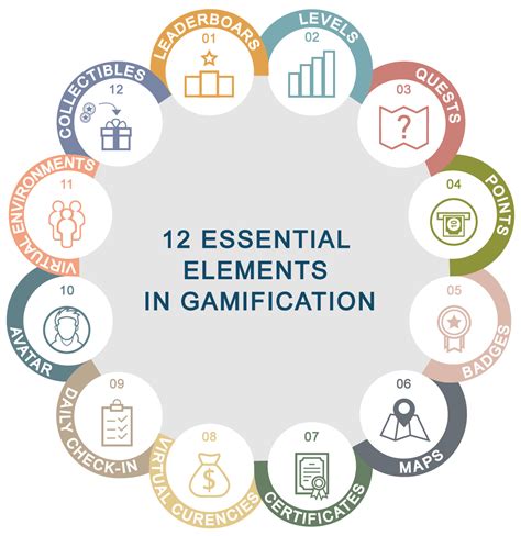 Essential Elements Of Gamification In Elearning Medium