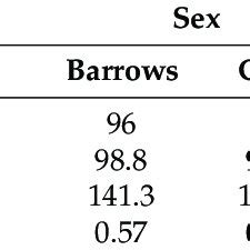 Effects Of Sex And Glycerin Addition To Feed On Body Weight And Average