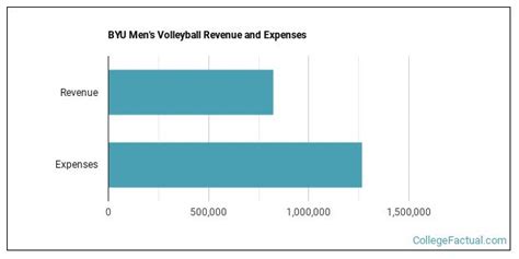 Brigham Young University Provo Athletics Programs