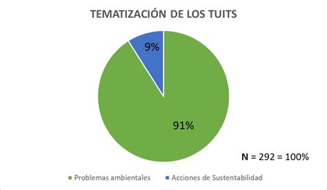 Temporada de lluvias 2022 QUÉ TEMAS SE ABORDAN EN TWITTER SOBRE EL