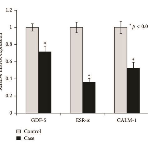 Quantitative Real Time Pcr Analysis Was Performed For Relative Mrna