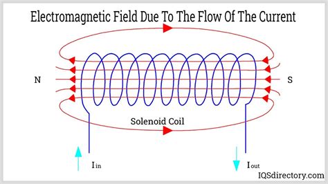 Electromagnetic Coils Types Materials Applications And Benefits