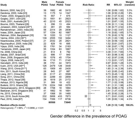 Gender Comparison Of Primary Open Angle Glaucoma Poag Primary Download Scientific Diagram