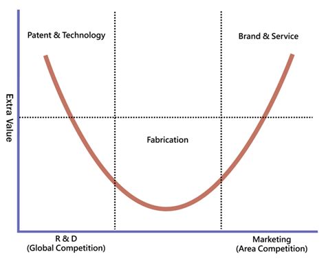 Smile Curve Unveiling The Hidden Value Within Product Lifecycles 5 Applications Saeed Hasani