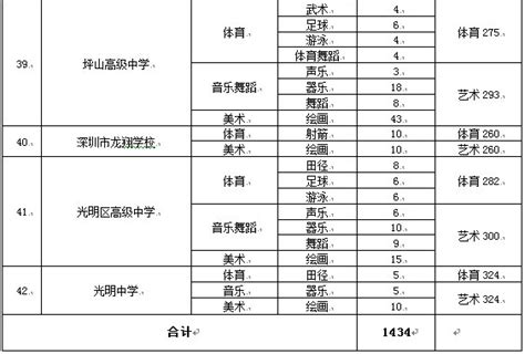 2020年深圳普通高中自主招生报名指南 深圳办事易 深圳本地宝