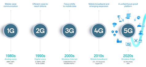 Réseau 5G Définition et produits compatibles