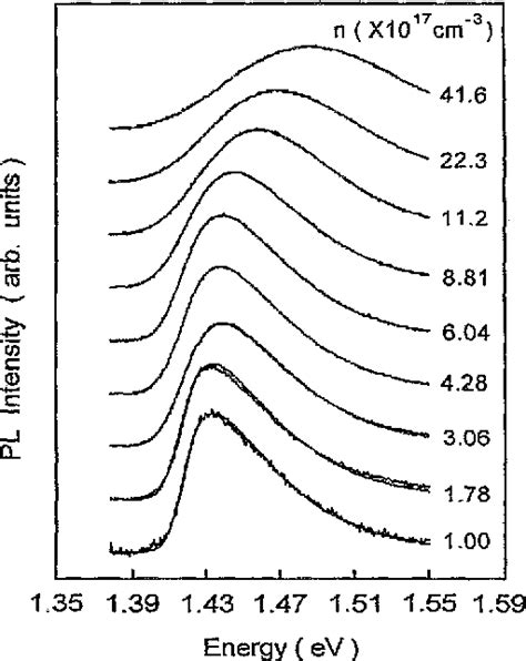 Figure From Determination Of Conduction Band Tail And Fermi Energy Of