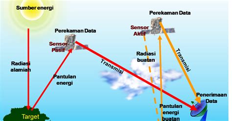 Detail Gambar Komponen Penginderaan Jauh Dan Penjelasannya Koleksi Nomer 48