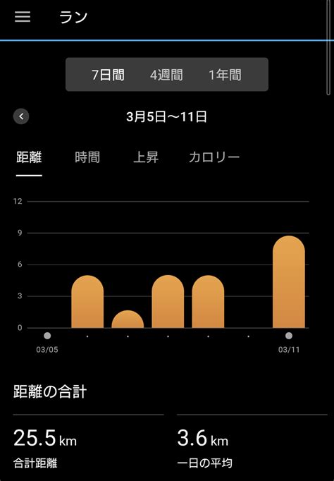 みかげっち On Twitter 今週は短めの距離を無理なく走った。