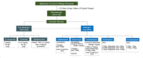 | Therapies for pediatric psoriasis. Treatment of moderate to severe ...