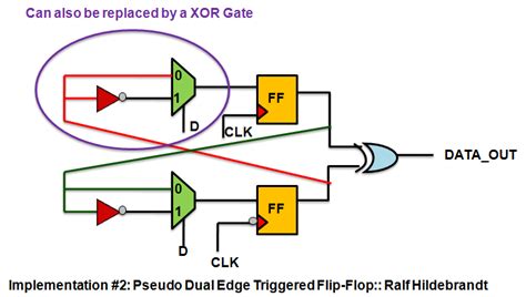 Double Edge Triggered Flip Flop