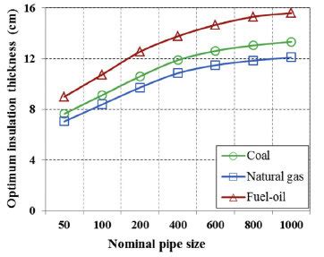 Optimum Insulation Thickness Relying On Different Nominal Pipe Sizes