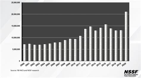 Americans Bought 21m Guns In 2020 Alone Thats Up 60 From 2019