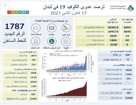 40 حالة وفاة بكورونا في لبنان ماذا عن الإصابات؟