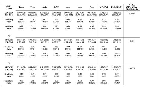 Table 2 Roc Analysismeasures For Lwi Parameters And Pi Radsv2 1 In The Entire Prostate Pz And Tz