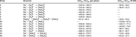 Reaction Enthalpies Dh 298 And Gibbs Energies Dg1 At 298 K In Kj Mol