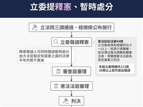 國會職權修法釋憲何時裁定暫時處分？司法院：法令未定時間 政治 中央社 Cna