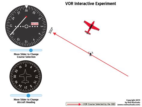 Vor Vhf Omni Range Preflight Lesson Studyflight