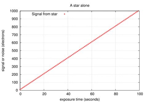 Signal Versus Noise With Illustrations