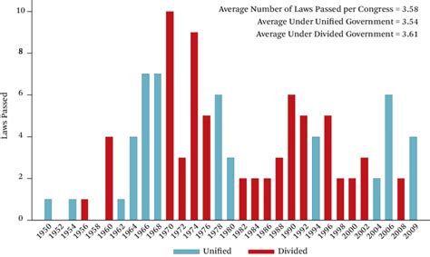 Financial Bills Passed per Congress, 1950–2009 | Download Scientific ...