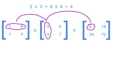 Numpy Operator—matrix Multiplication In Python