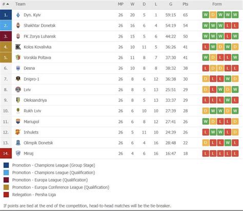 The 2020/2021 Ukrainian Premier League Final Table. : r/FCDynamoKyiv