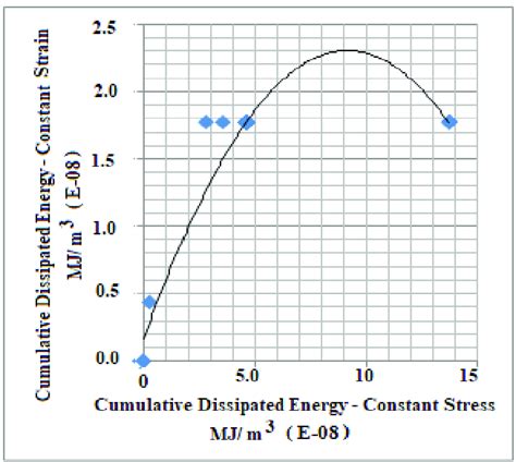 Variation In Cumulative Dissipated Energy Download Scientific Diagram