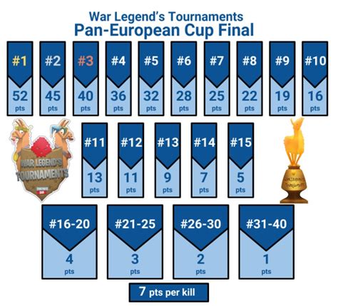 Tournoi Fortnite Tableau des scores Finale Coupe Pan européene