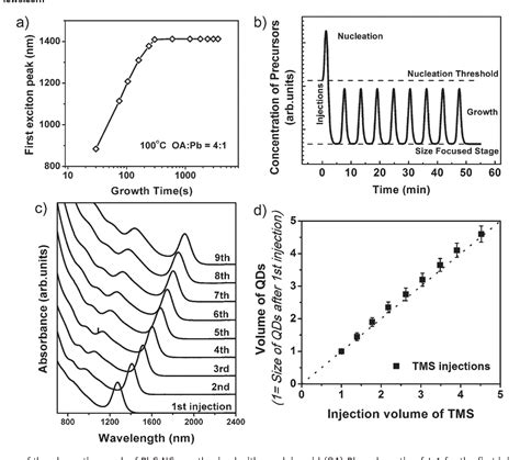 Figure From Inorganic Uv Visible Swir Broadband Photodetector Based