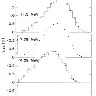 Measured Charge Distribution Of Mev Electrons In Au Is Shown By