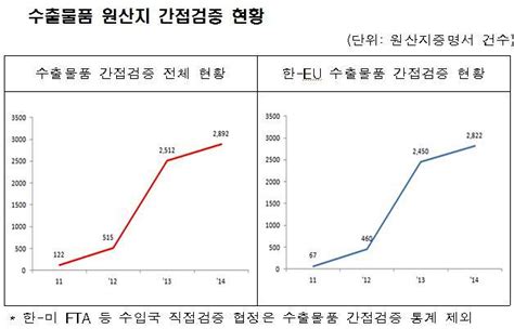 Fta 발효 세계 3위 경제영토 보유국수출물품 원산지검증도 5배 껑충 네이트 뉴스