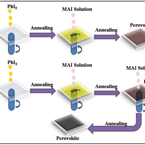 Schematic Diagram Showing The Perovskite Film Deposition Process By Two