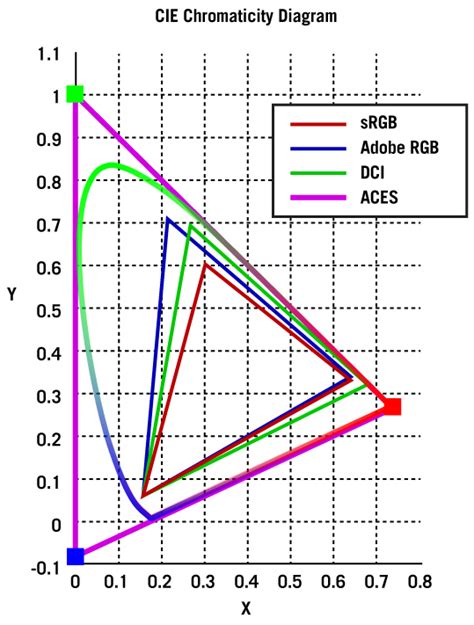 Academy Color Encoding System Aces V1 0 Tech News Blog