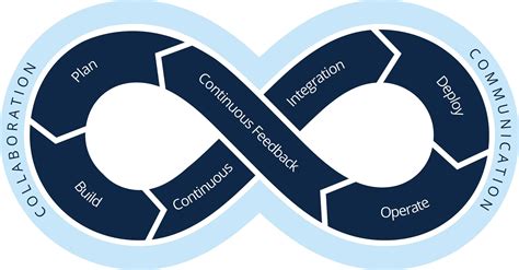 Complete Guide To Devops Smartsheet