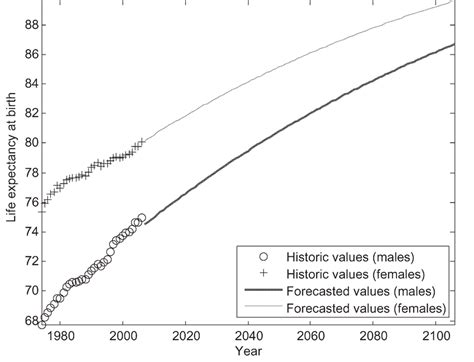 Forecasts Of Sex Specific U S Life Expectancy At Birth From 2007 To