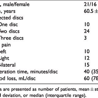 Patient Demographics Clinical Characteristics And Operative