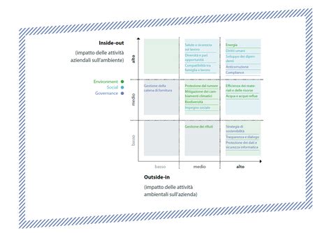 Doppia Materialità e criteri DNSH