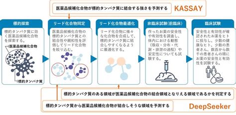 三井情報、aiを用いた創薬プロセスの迅速化に繋がるソフトウェアを開発 Dxを推進するaiポータルメディア「aismiley」