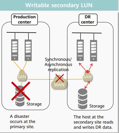 Hcip Storage Writable Secondary Lun For Remote Replication Huawei