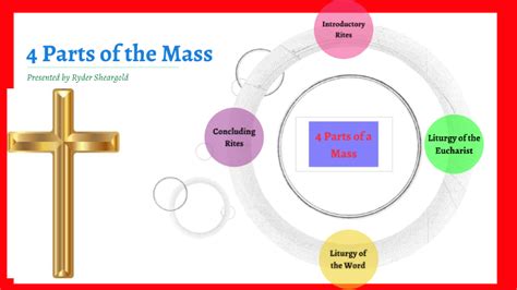 4 Parts Of The Mass By Ryder Sheargold On Prezi