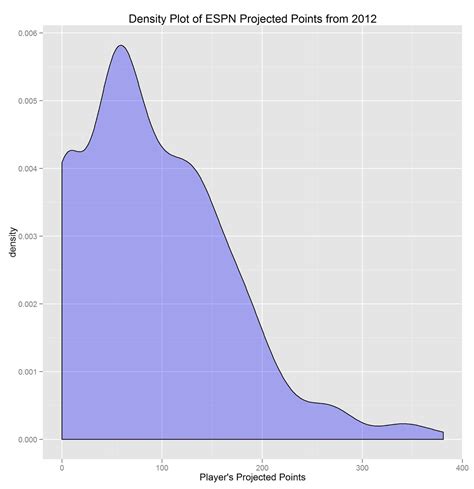 Download Fantasy Football Projections from ESPN.com using R | R-bloggers