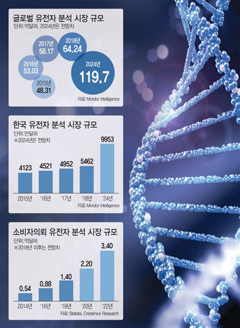 미래기술25 ④유전자분석 몇시간이면숨어있는 질병도 찾아낸다