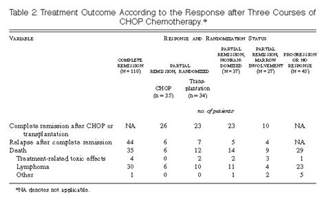 Comparison Of Chop Chemotherapy With Autologous Bone Marrow