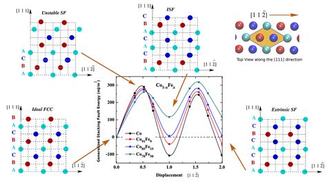 Stacking Fault Energies In Co And Co Based Alloys Kth