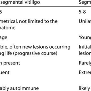 Characteristics of non-segmental and segmental vitiligo | Download Table