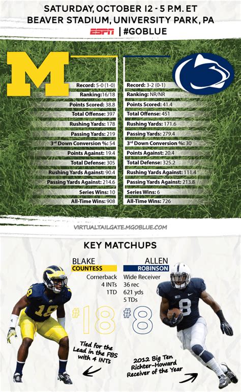 Michigan Athletics | INFOGRAPHIC + GIF: Michigan vs. Penn State ‘Tale...