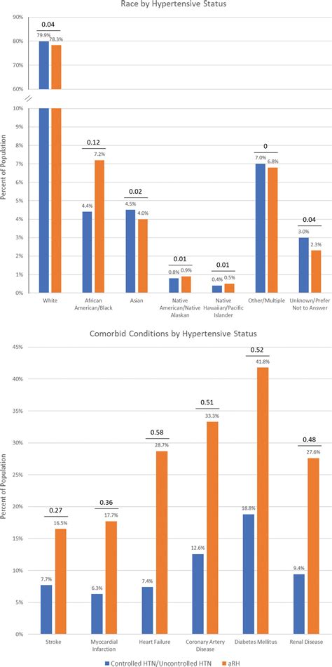 Characterization of Individuals With Apparent Resistant Hypertension