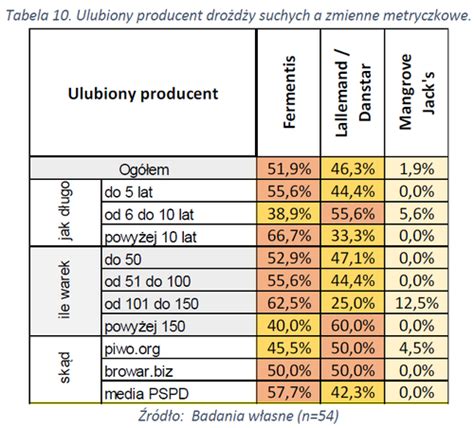 Ulubione suche drożdże połowa 2023 roku podsumowanie ankiety