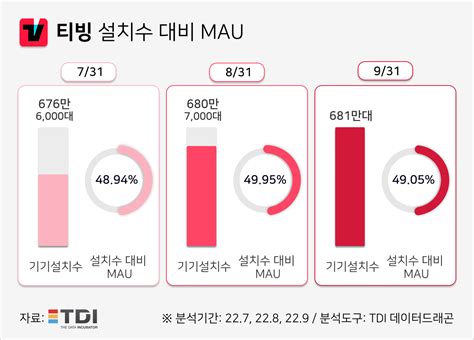 티빙 ‘환승연애2 인기 힘입어 유료가입기여 최고 경신모바일 사용자도 증가 세계일보